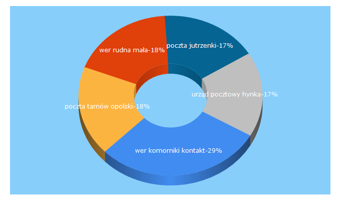 Top 5 Keywords send traffic to poczta-online.pl