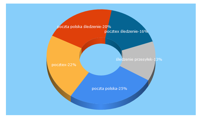 Top 5 Keywords send traffic to pocztex.pl