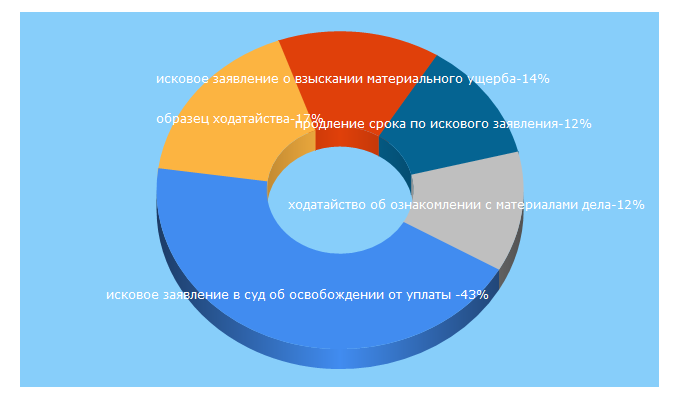 Top 5 Keywords send traffic to podaemisk.ru