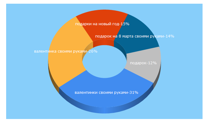 Top 5 Keywords send traffic to podarki.ru