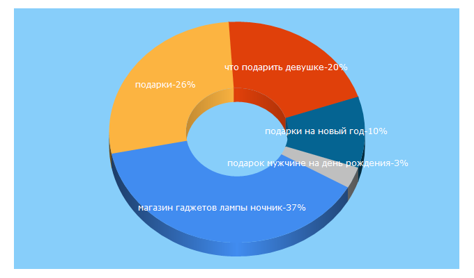 Top 5 Keywords send traffic to podarochek.by