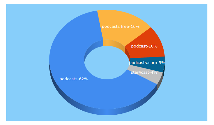 Top 5 Keywords send traffic to podcasts.com