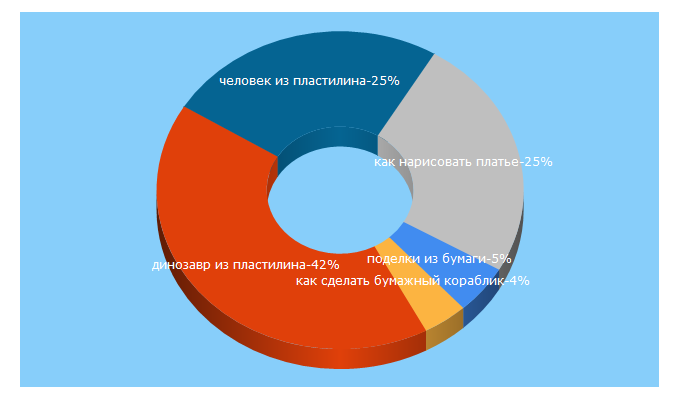 Top 5 Keywords send traffic to podelkisvoimirukami.ru