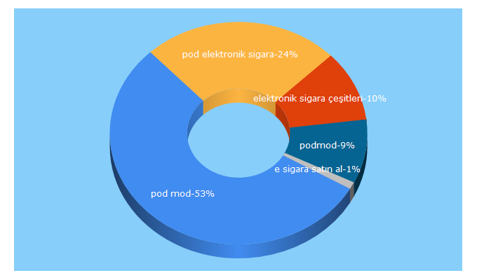 Top 5 Keywords send traffic to podmodelektroniksigara.com