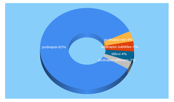 Top 5 Keywords send traffic to podnapisi.net