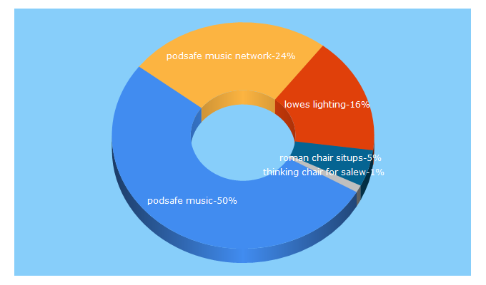 Top 5 Keywords send traffic to podsafemusicnetwork.com