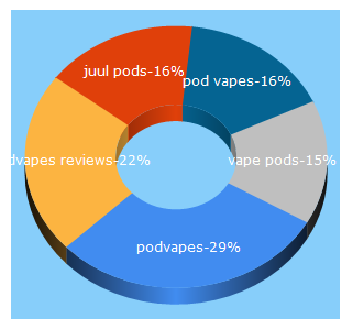 Top 5 Keywords send traffic to podvapes.com.au