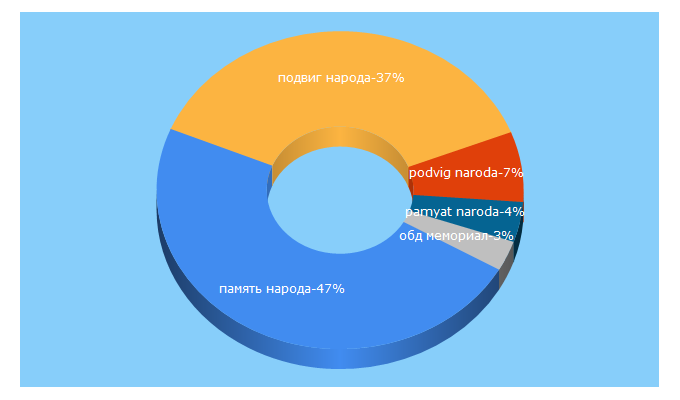 Top 5 Keywords send traffic to podvignaroda.ru