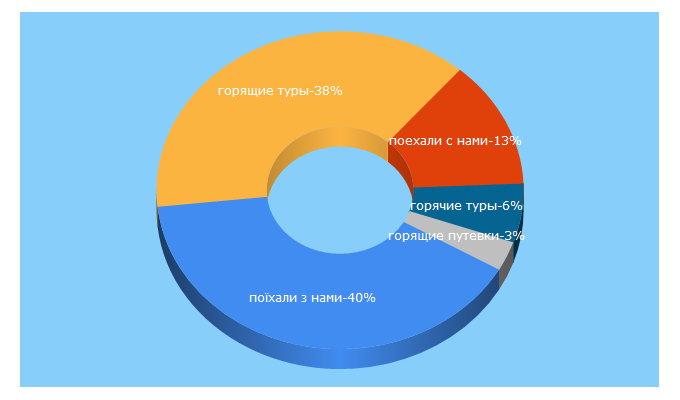 Top 5 Keywords send traffic to poehalisnami.ua