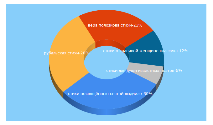 Top 5 Keywords send traffic to poemata.ru