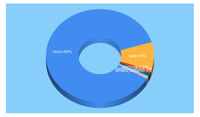 Top 5 Keywords send traffic to poes.gr