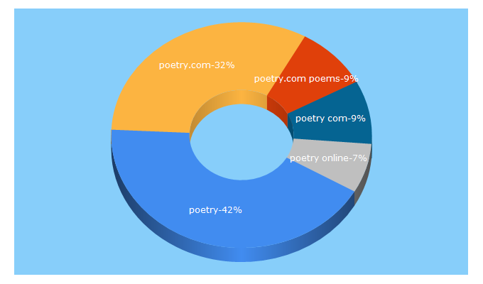 Top 5 Keywords send traffic to poetry.com