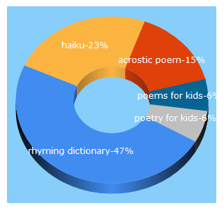 Top 5 Keywords send traffic to poetry4kids.com