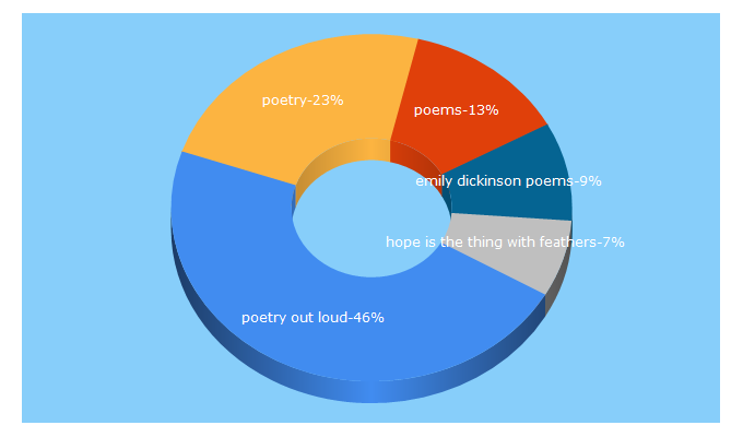 Top 5 Keywords send traffic to poetryoutloud.org
