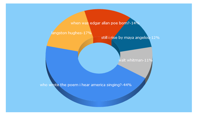 Top 5 Keywords send traffic to poets.org