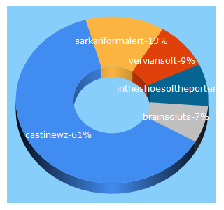 Top 5 Keywords send traffic to pofex.com