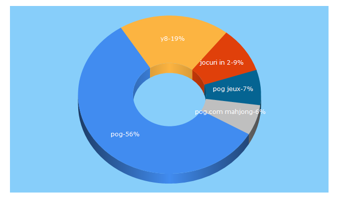 Top 5 Keywords send traffic to pog.com