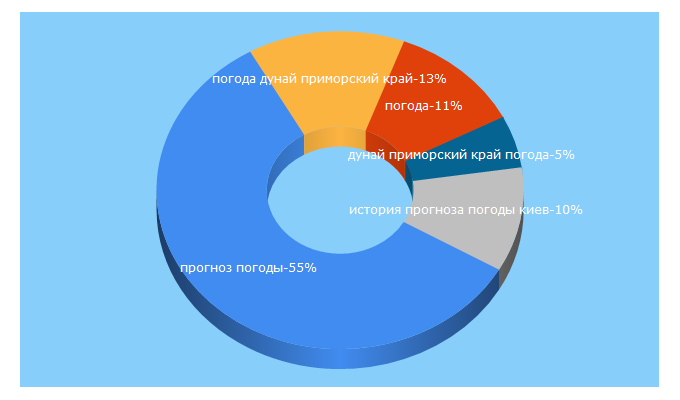 Top 5 Keywords send traffic to pogoda-ru.ru