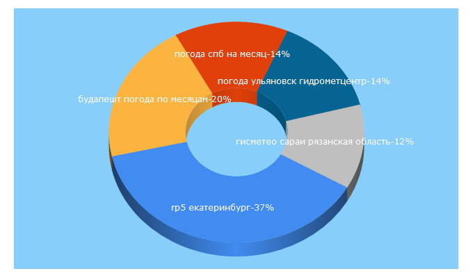 Top 5 Keywords send traffic to pogoda33.ru