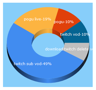 Top 5 Keywords send traffic to pogu.live