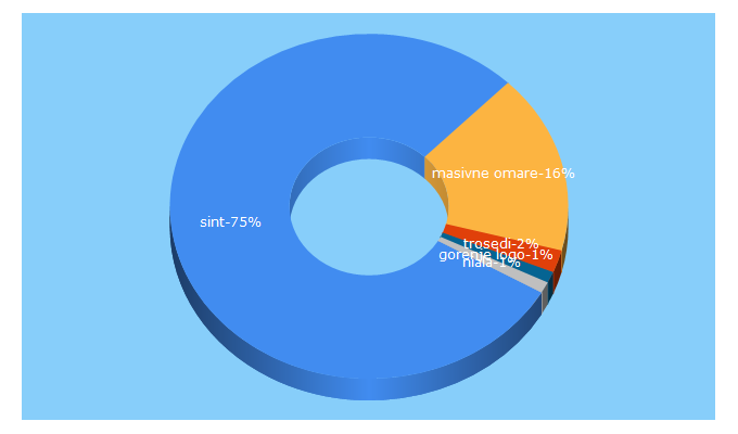 Top 5 Keywords send traffic to pohistvosint.si