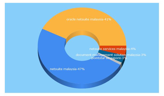 Top 5 Keywords send traffic to pointstar.com.my