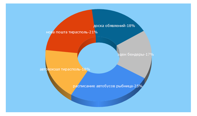 Top 5 Keywords send traffic to poisk-pmr.ru