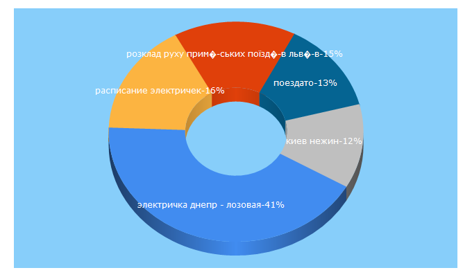 Top 5 Keywords send traffic to poizdato.net