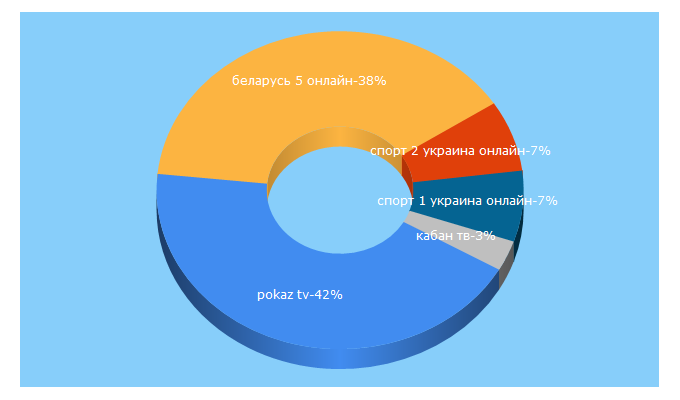 Top 5 Keywords send traffic to pokaz.me