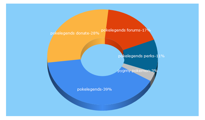 Top 5 Keywords send traffic to pokelegends.net