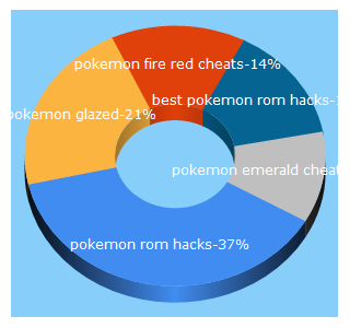 Top 5 Keywords send traffic to pokemoncoders.com