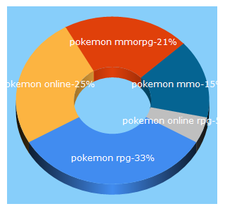 Top 5 Keywords send traffic to pokemonplasma.com