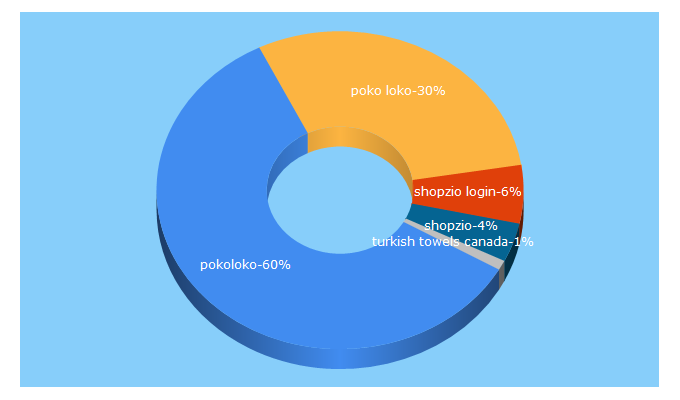 Top 5 Keywords send traffic to pokoloko.com