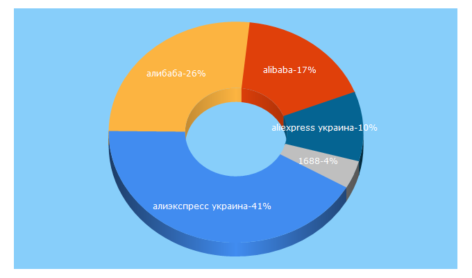 Top 5 Keywords send traffic to pokupayko.com