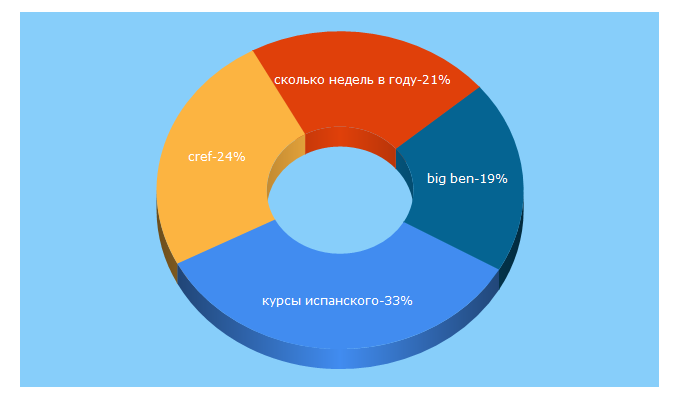 Top 5 Keywords send traffic to pol-i-glot.ru
