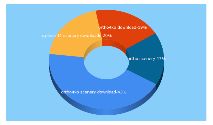 Top 5 Keywords send traffic to polandphotoscenery.pl