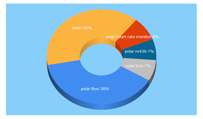 Top 5 Keywords send traffic to polar.com