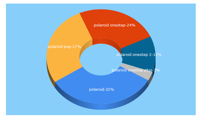 Top 5 Keywords send traffic to polaroid.com.pl