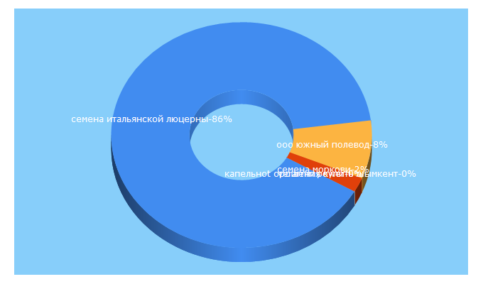 Top 5 Keywords send traffic to polevod.com