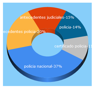 Top 5 Keywords send traffic to policia.gov.co