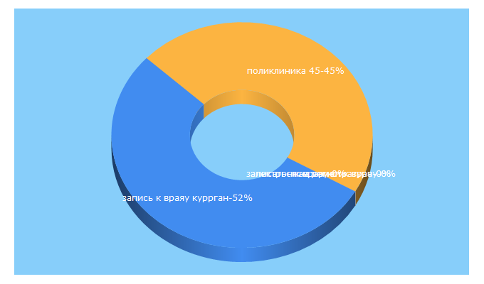 Top 5 Keywords send traffic to poliklinika45.ru