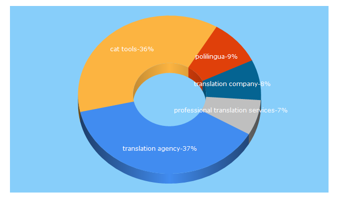 Top 5 Keywords send traffic to polilingua.com