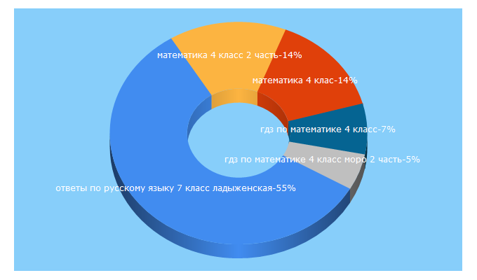 Top 5 Keywords send traffic to polinkin-gdz.ru