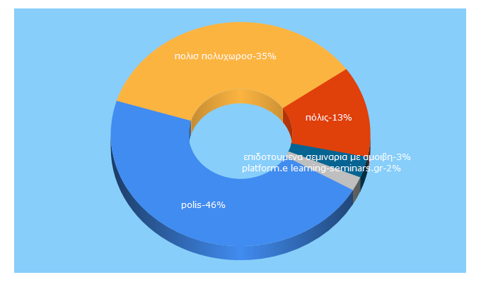 Top 5 Keywords send traffic to polis.edu.gr