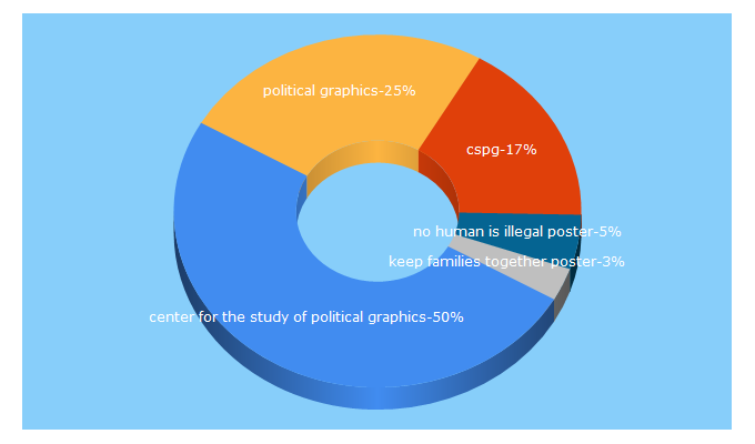 Top 5 Keywords send traffic to politicalgraphics.org