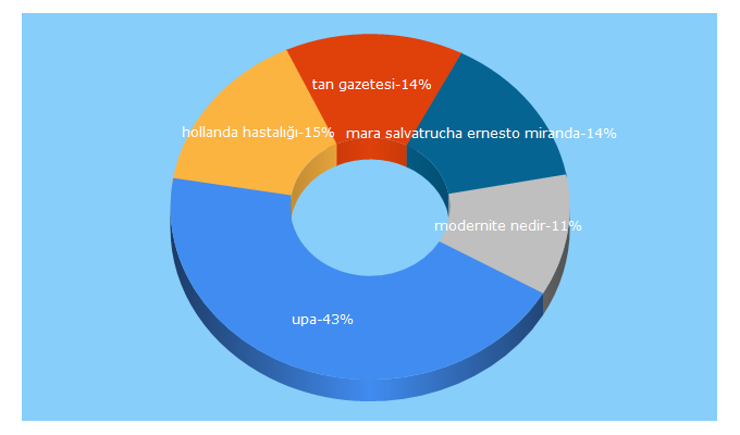 Top 5 Keywords send traffic to politikaakademisi.org