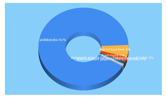 Top 5 Keywords send traffic to politikstube.com