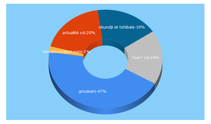 Top 5 Keywords send traffic to politiquerdc.net