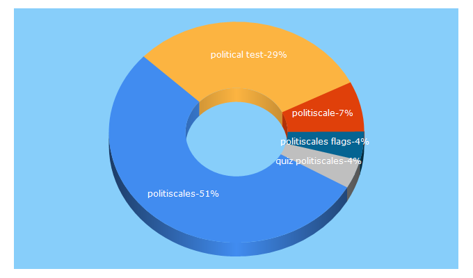 Top 5 Keywords send traffic to politiscales.net