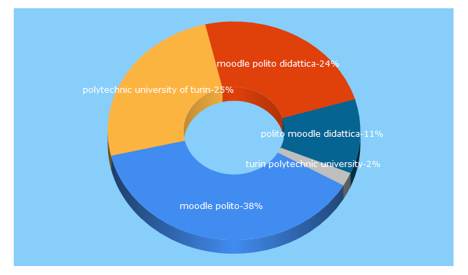 Top 5 Keywords send traffic to polito.uz